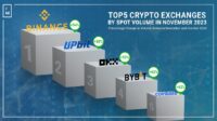 Top crypto volumes by exchanges