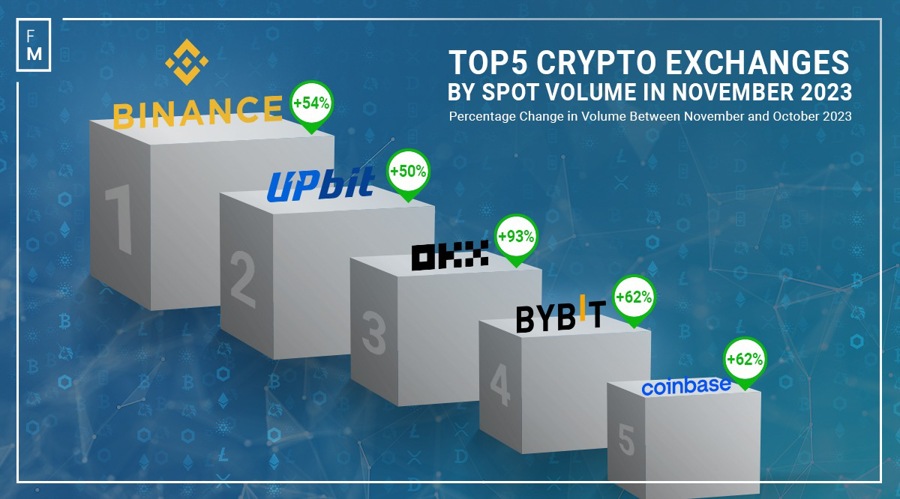 Top crypto volumes by exchanges