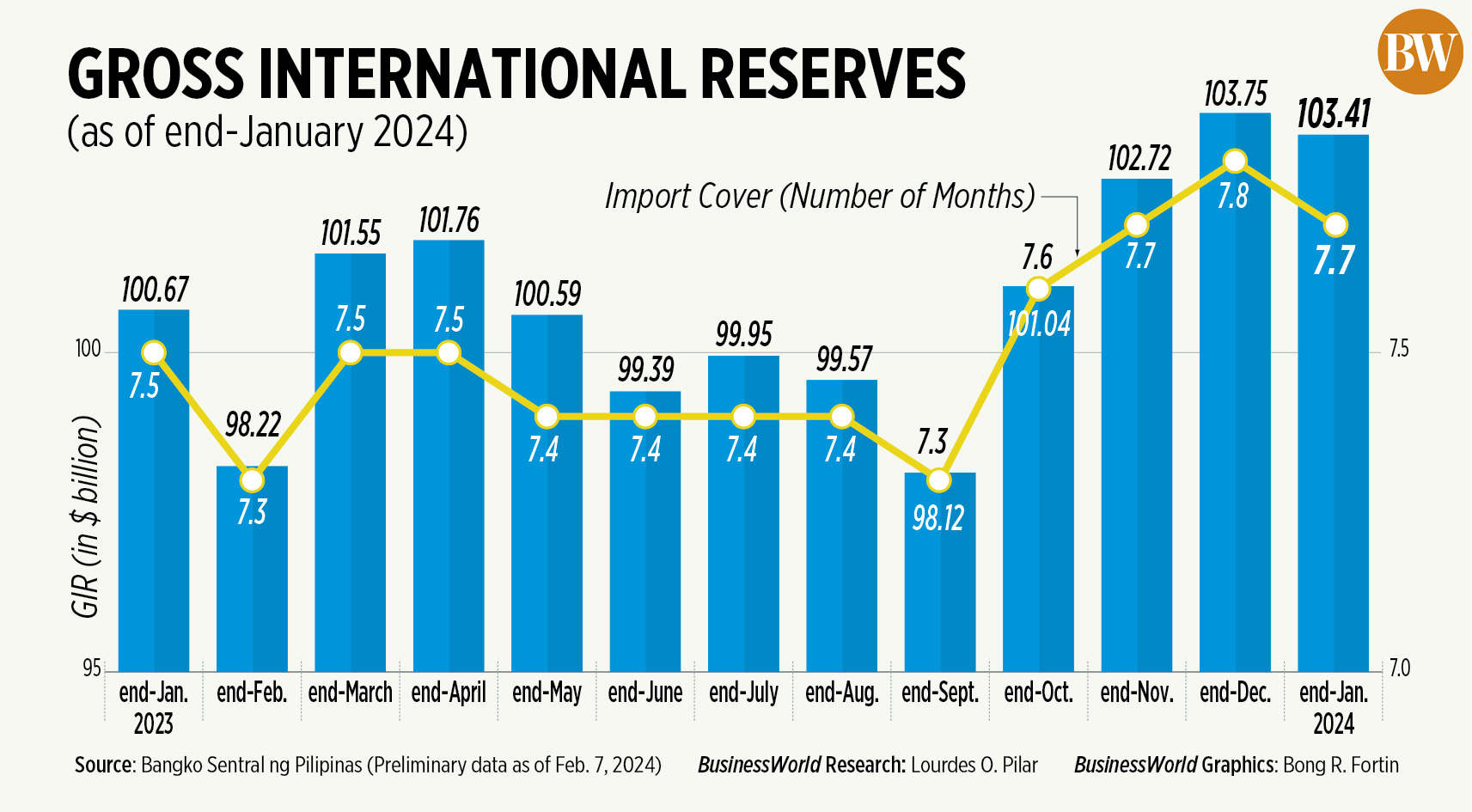 Gross International Reserves