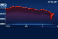 Dow futures dip as disney reports losses inflation data ahead live updates