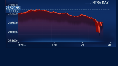 Dow futures dip as disney reports losses inflation data ahead live updates