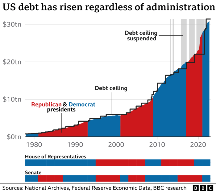 Positive us stock market momentum as debt ceiling agreement takes shape marvell surges