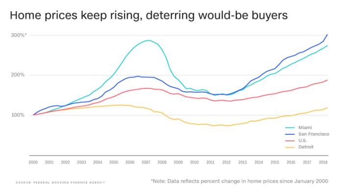 Us housing market shows resilience home prices rise for second consecutive month