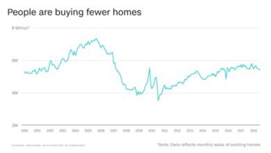 Us housing market shows resilience home prices rise for second consecutive month