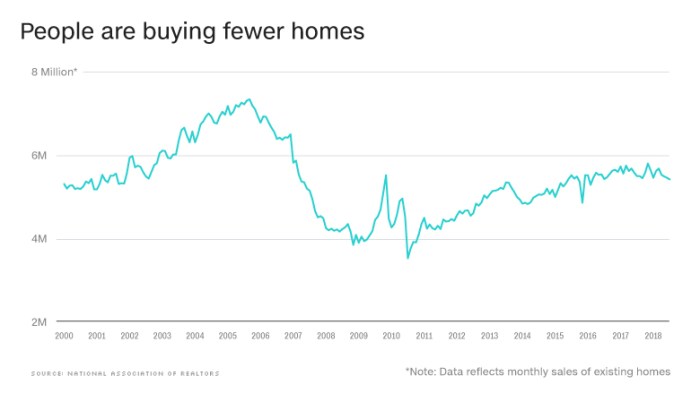 Us housing market shows resilience home prices rise for second consecutive month