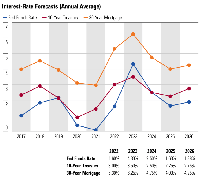 How will the housing market be affected by rising federal reserve interest rates