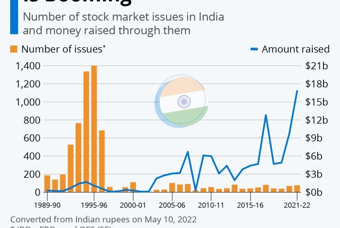 Indian stock market updates