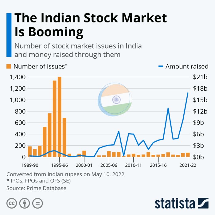 Indian stock market updates