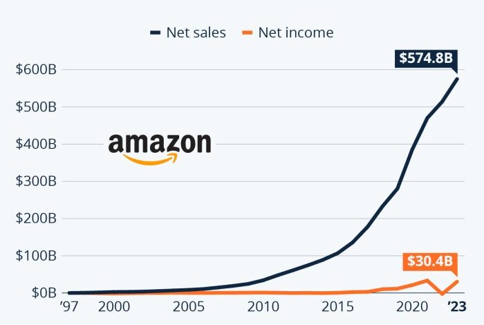 Amazons stock falls despite strong revenue as cloud growth slows