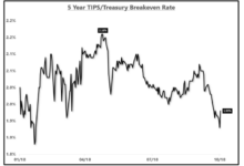 Inflation rate drops april beating expectations live updates