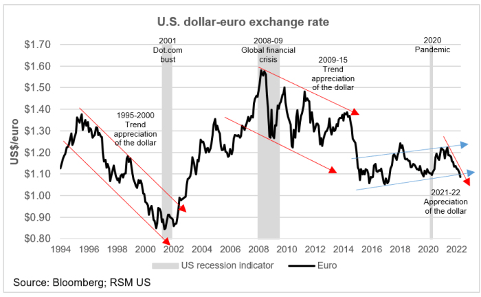 Us dollar strengthens as federal reserve hints at rate hikes japanese yen weakened