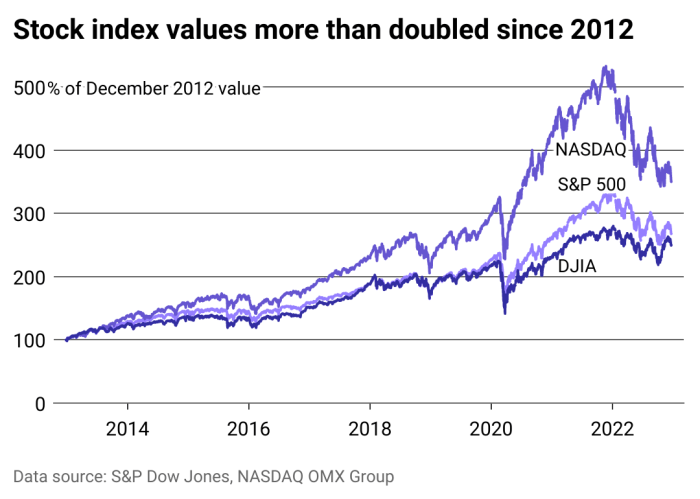 Positive us stock market momentum as debt ceiling agreement takes shape marvell surges