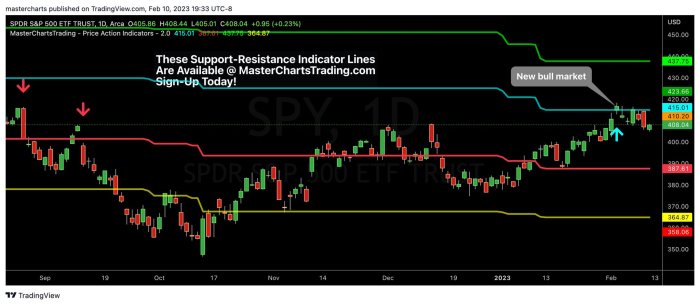 Sp 500 enters bull market stocks fluctuate amid investor anxiety