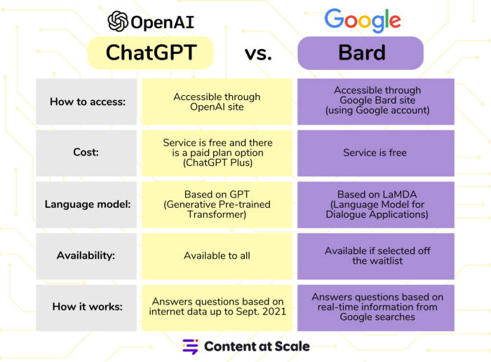 Google bert vs chatgpt which ai language model reigns supreme