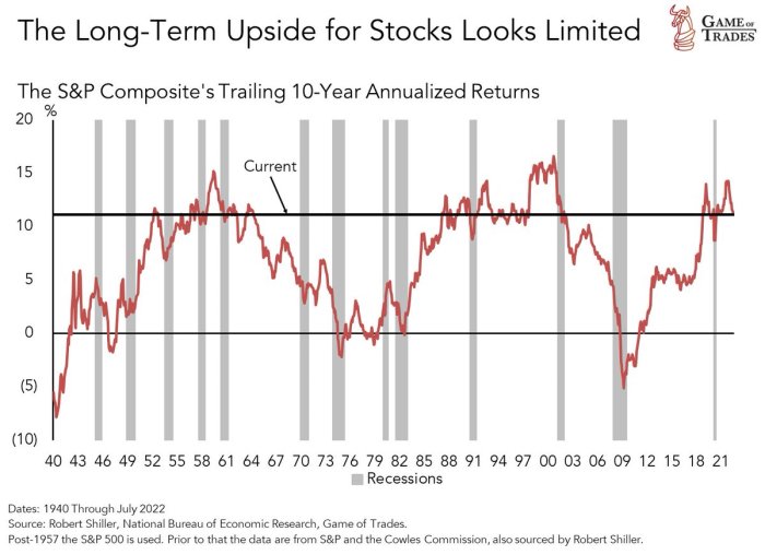 The case for a 22 percent drop in sp 500 know financial strategist analysis