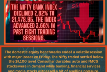 Market live updates nifty dips below 18200 mark amid market volatility hdfc and hdfc bank shares drop by 4 percent