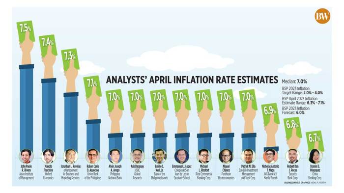 Inflation rate drops april beating expectations live updates