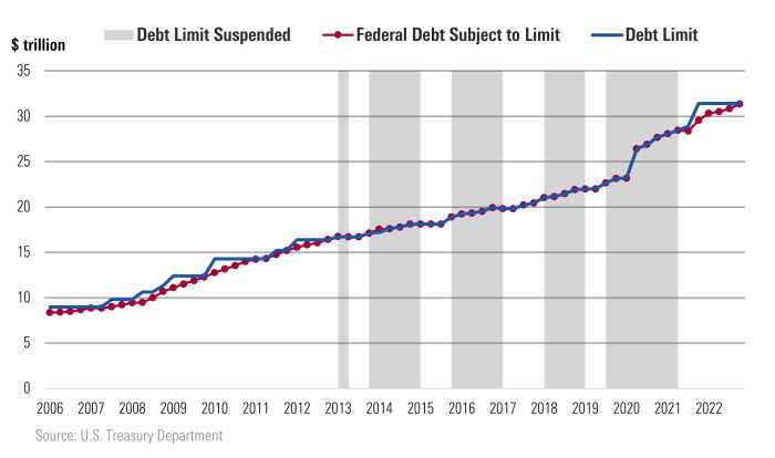 Positive us stock market momentum as debt ceiling agreement takes shape marvell surges