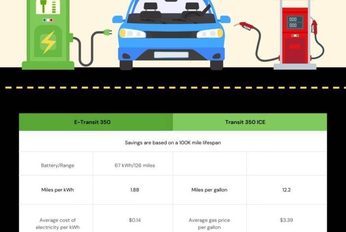 Gas vs electric vehicles which is a better deal know the experts suggestions