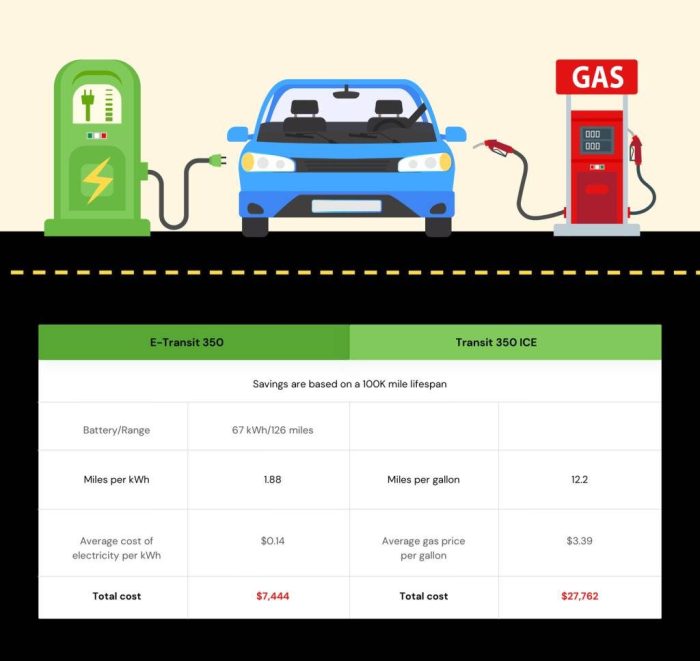 Gas vs electric vehicles which is a better deal know the experts suggestions