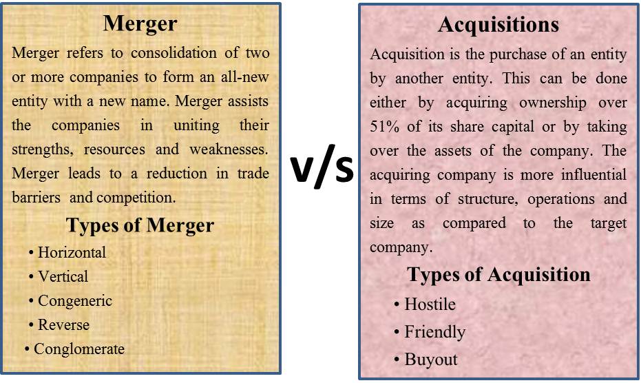 Congeneric merger mergers typically existing acquires another