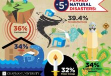 Surprising factors propel debt default deadline tornadoes crypto and mudslides take center stage