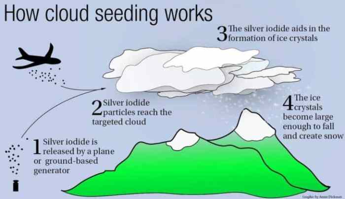 Cloud seeding enhancing rainfall water resource management drought water scarcity