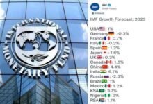 Imf predicts resilient economic growth for india in fy23