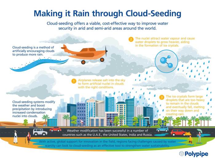 Cloud seeding insights february affairs current daily clouds insightsonindia will dry ice