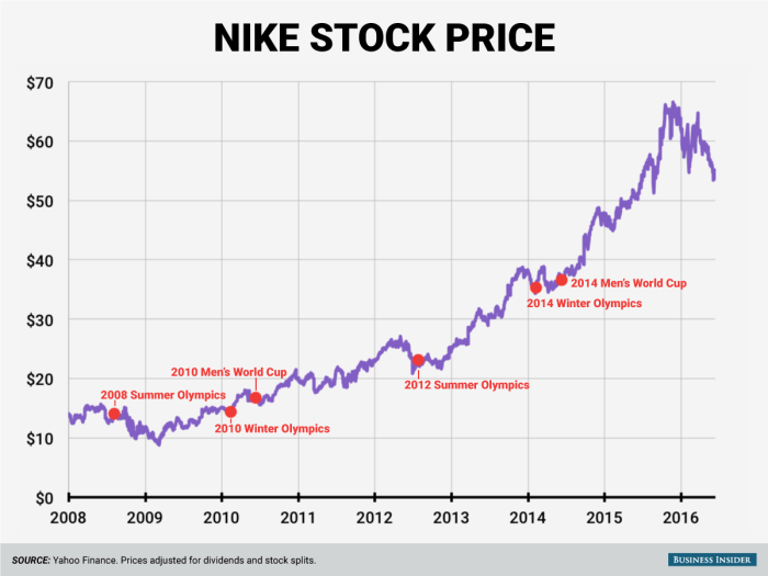 Nikes stock plunge is a wake up call for the sneaker giant