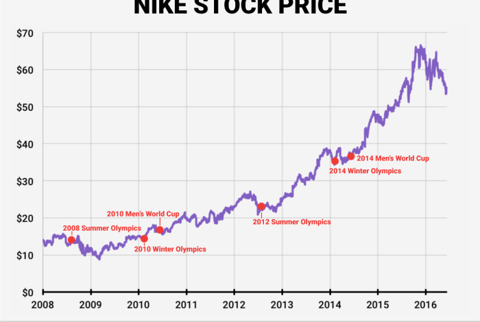 Nikes stock plunge is a wake up call for the sneaker giant