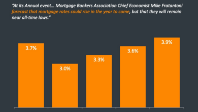 Surging mortgage rates compound housing crisis posing challenges for home buyers