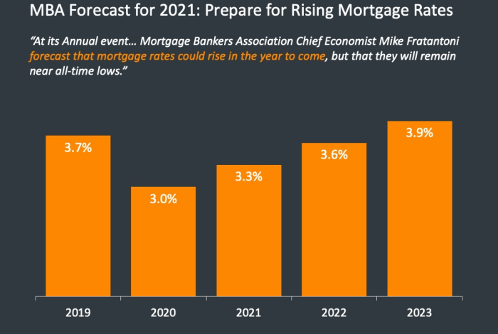 Surging mortgage rates compound housing crisis posing challenges for home buyers