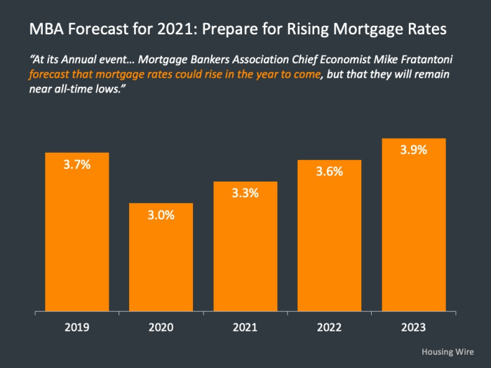 Mortgage Rates