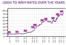 Indian rupee expected to strengthen on positive gdp surprise and fed pause speculations