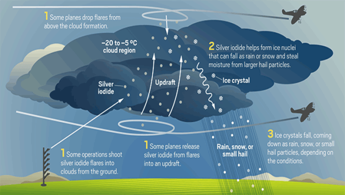 Cloud seeding enhancing rainfall water resource management drought water scarcity