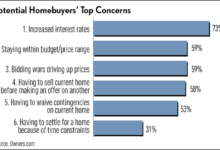 Experts warn homebuyers of red flags beyond climbing interest rates