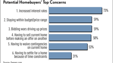 Experts warn homebuyers of red flags beyond climbing interest rates