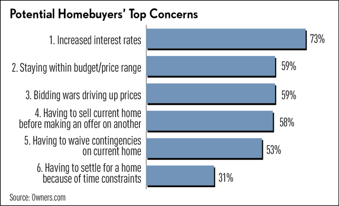 Experts warn homebuyers of red flags beyond climbing interest rates