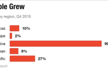 Apples prosperity in china and the promising future in asian markets