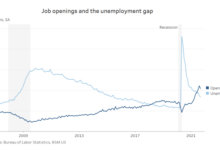 Us job openings demonstrate resilience in labor market despite dip to 98 million