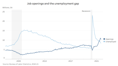 Us job openings demonstrate resilience in labor market despite dip to 98 million