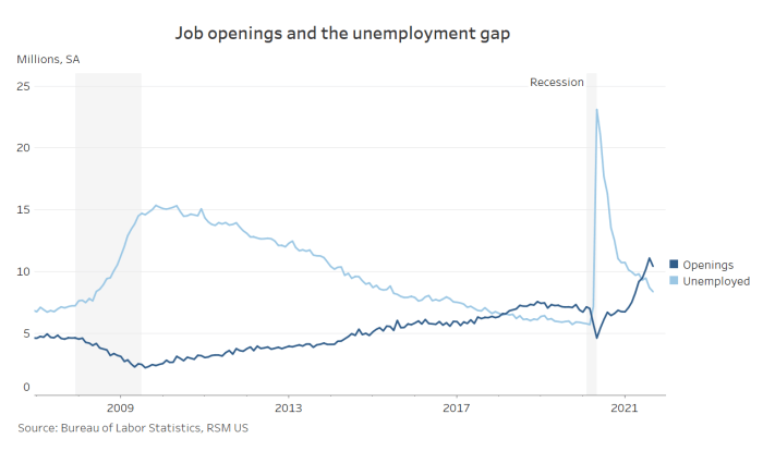 Us job openings demonstrate resilience in labor market despite dip to 98 million