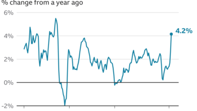 Dollar slides stocks rally ahead of us inflation data market highlights