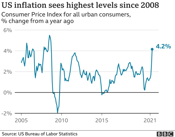 Dollar slides stocks rally ahead of us inflation data market highlights