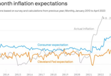 Upcoming economic indicators inflation and jobs data in focus