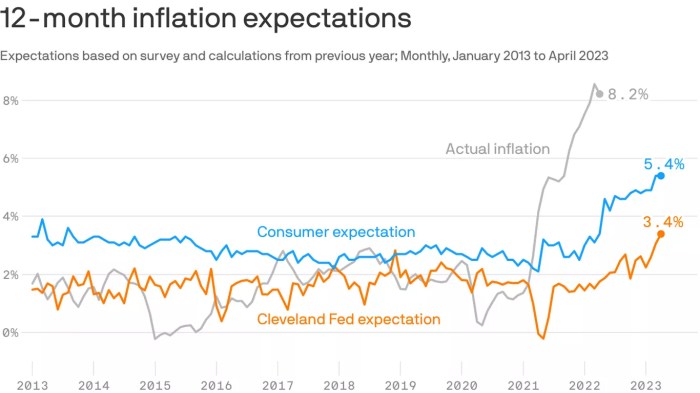 Upcoming economic indicators inflation and jobs data in focus