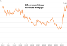 Us housing market sees marginal relief as mortgage rates inch down from 22 year high