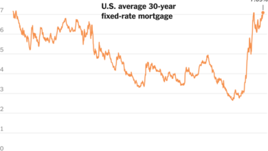 Us housing market sees marginal relief as mortgage rates inch down from 22 year high