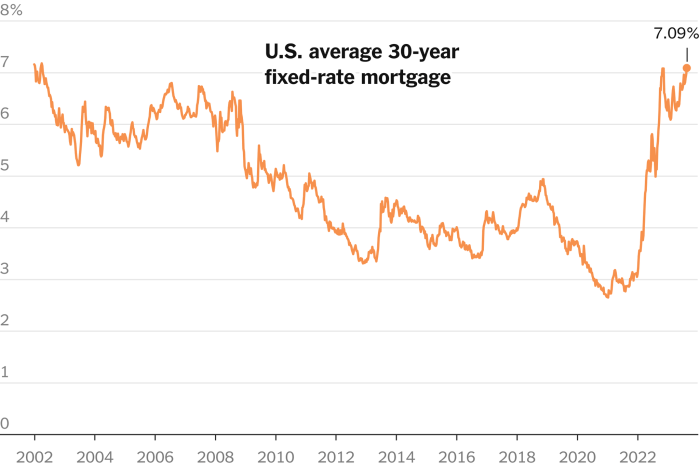 Us housing market sees marginal relief as mortgage rates inch down from 22 year high